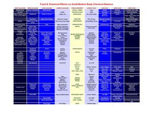 Food & Chemical Effects on Acid/Alkaline Body Chemical Balance