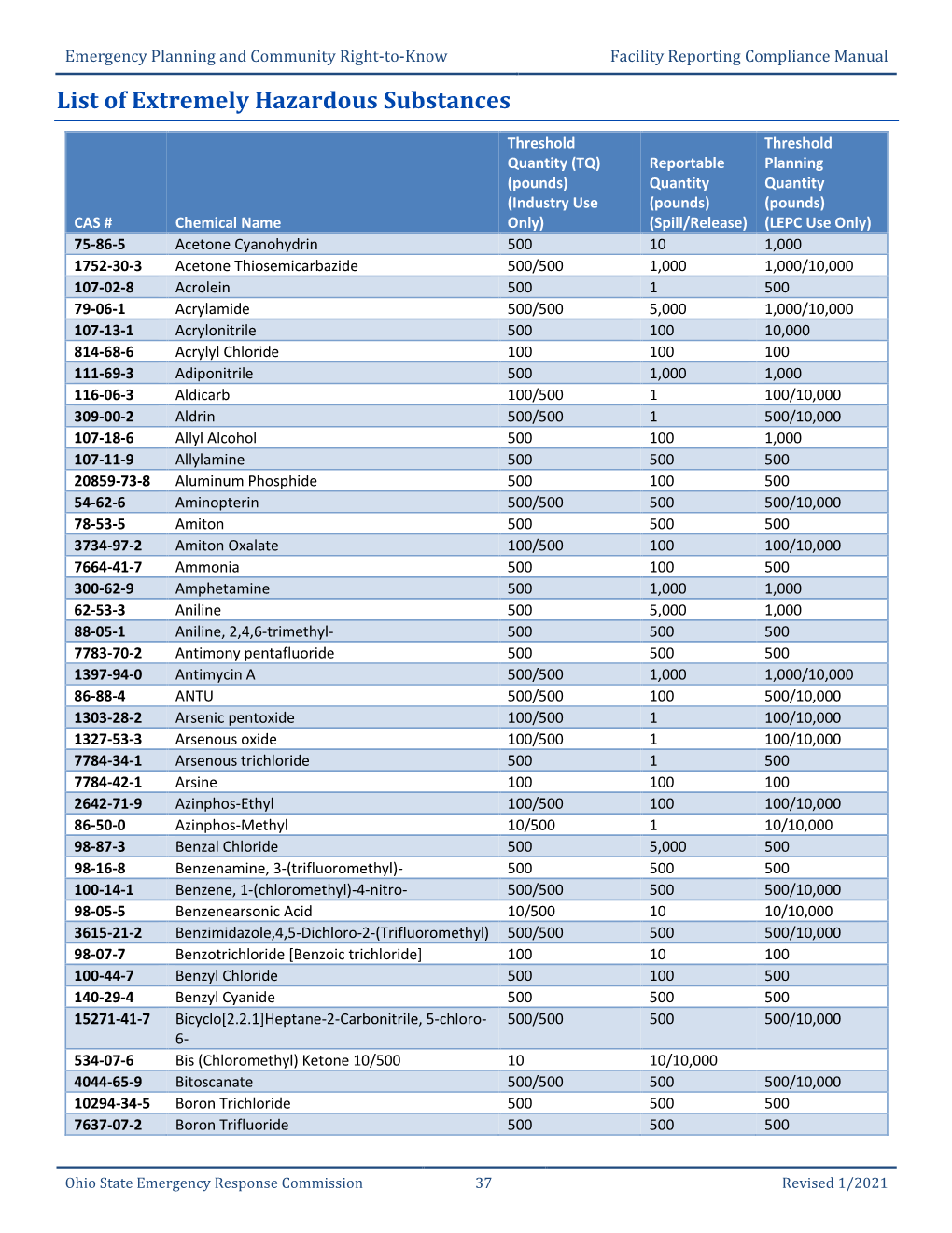 List of Extremely Hazardous Substances