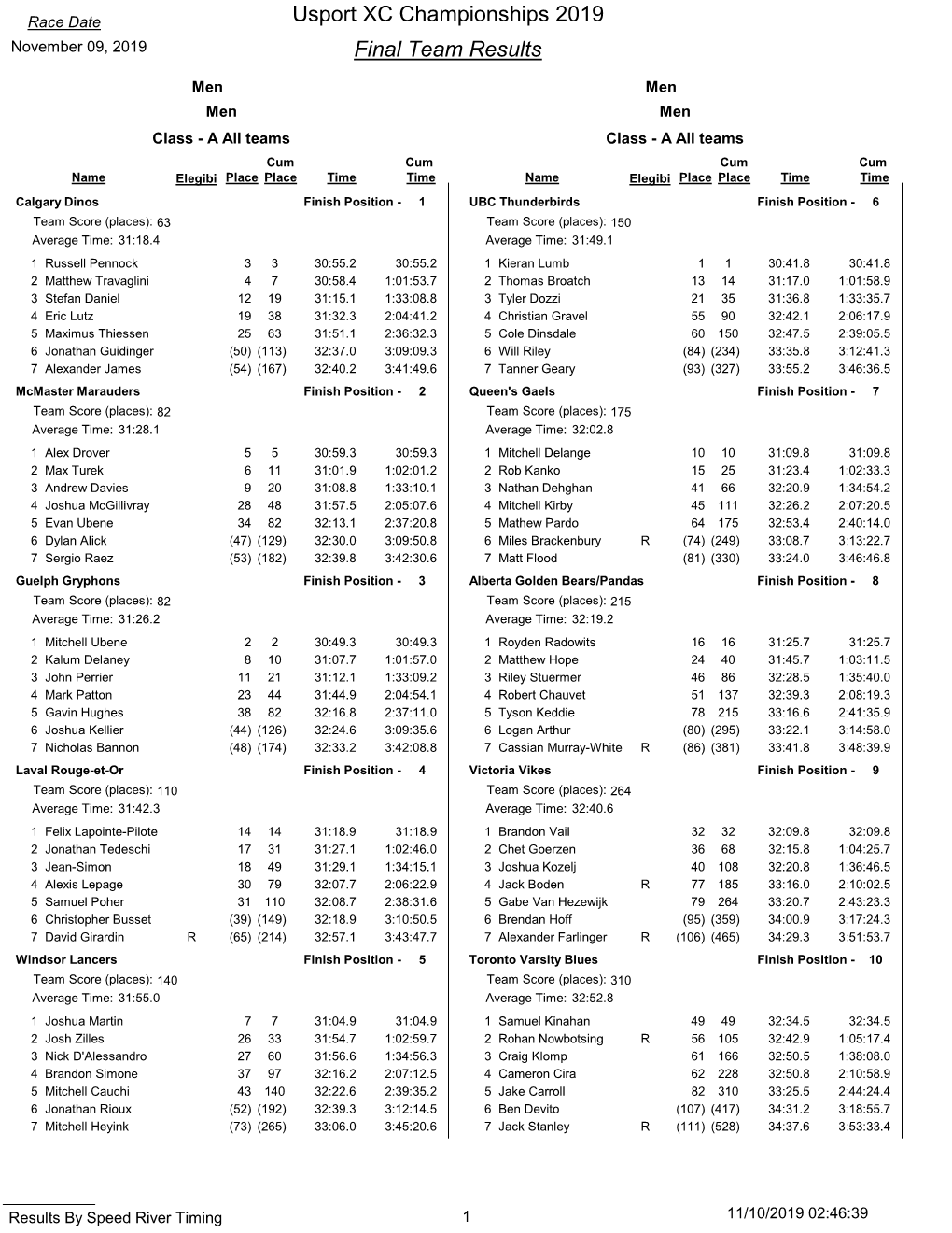 Final Team Results Usport XC Championships 2019