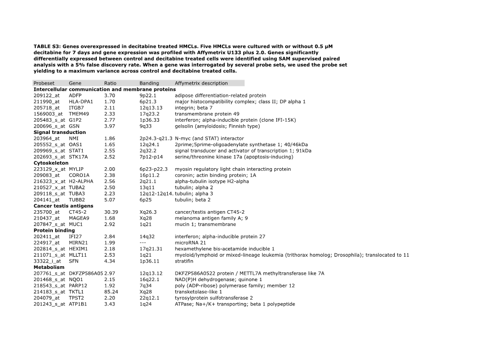 Supplementary Table S3