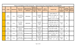 Patna University, Ashok Rajpath, Patna-800005 Mode of Likely Date Name of the Ph.D