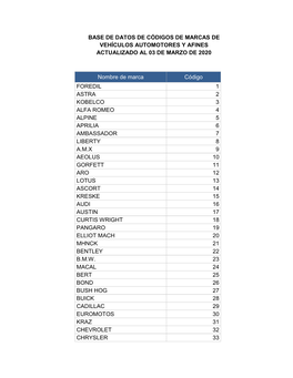 Base De Datos De Códigos De Marcas De Vehículos Automotores Y Afines Actualizado Al 03 De Marzo De 2020