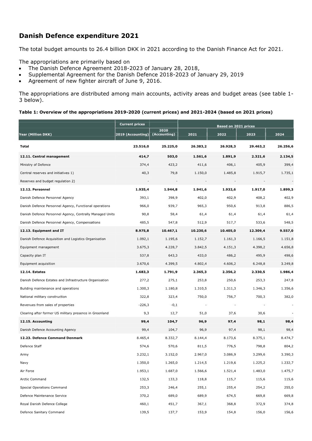 Danish Defence Expenditure 2021