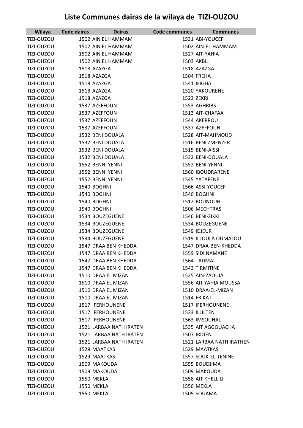 Liste Communes Dairas De La Wilaya De TIZI-OUZOU