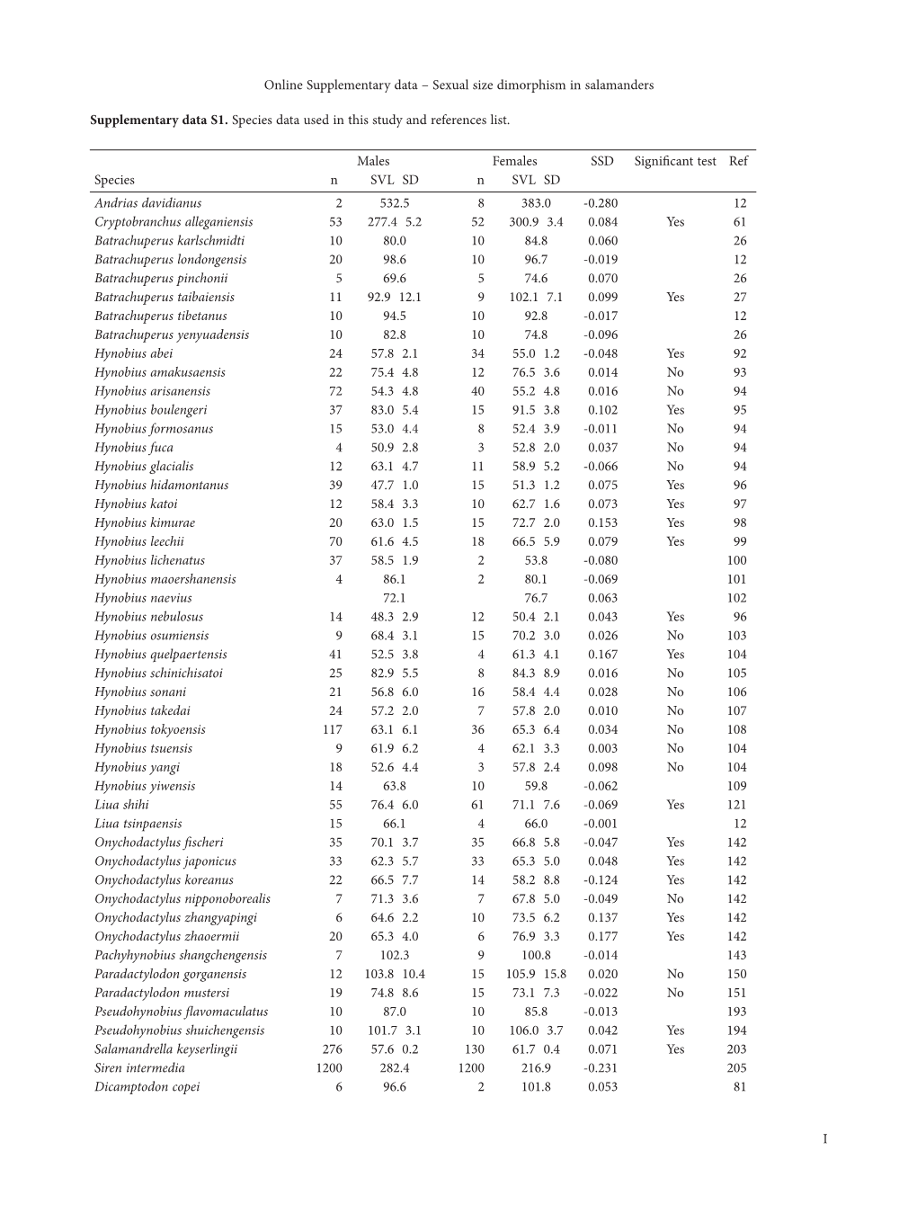 I Online Supplementary Data – Sexual Size Dimorphism in Salamanders