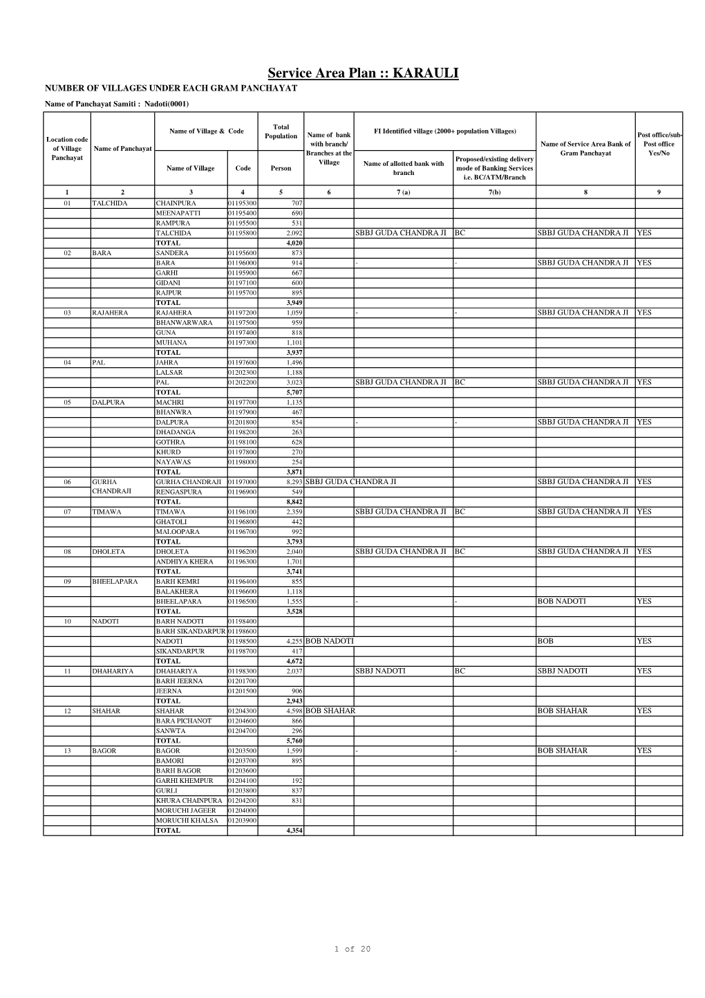 Service Area Plan :: KARAULI NUMBER of VILLAGES UNDER EACH GRAM PANCHAYAT Name of Panchayat Samiti : Nadoti(0001)