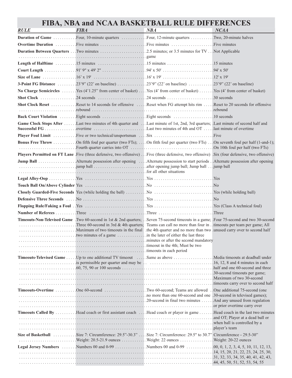 FIBA, NBA and NCAA BASKETBALL RULE DIFFERENCES RULE FIBA NBA NCAA Duration of Game