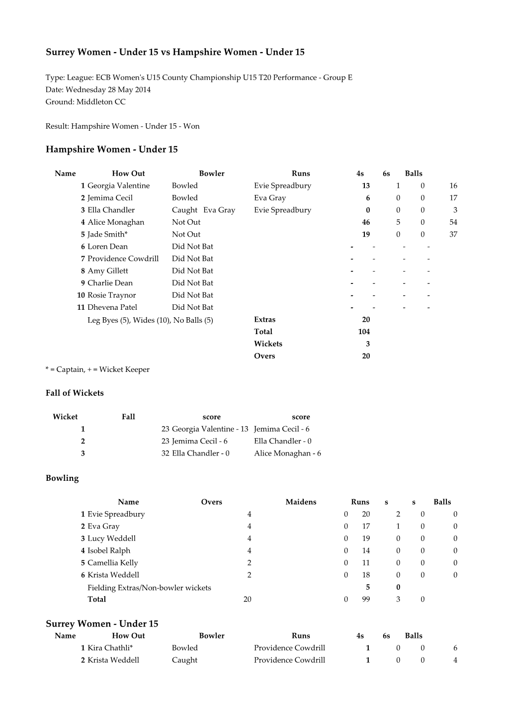 Under 15 Vs Hampshire Women - Under 15