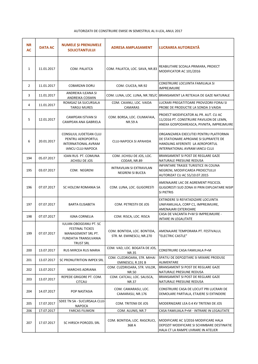 Lista Autorizaţii Emise În Anul 2017 Semestrul II