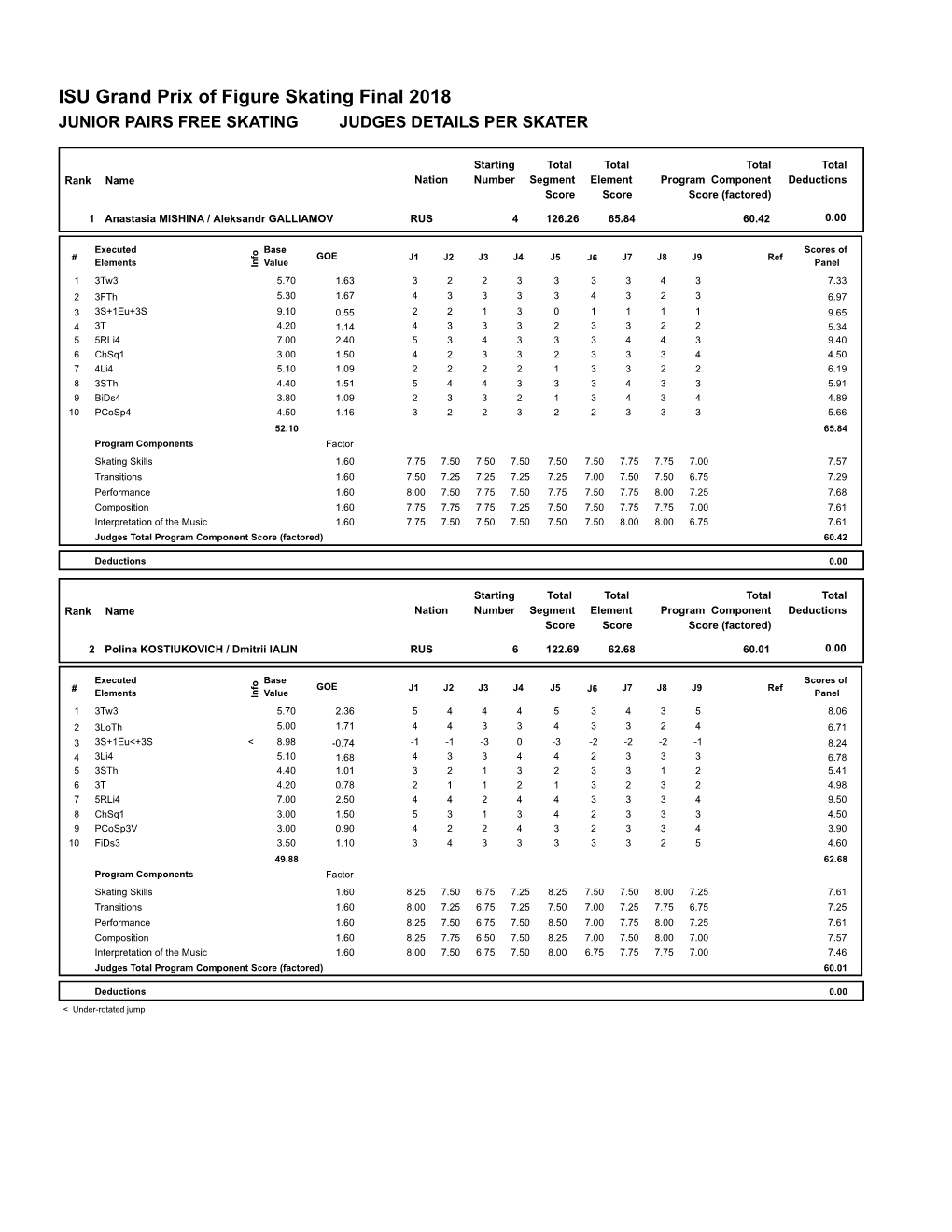 Judges Scores