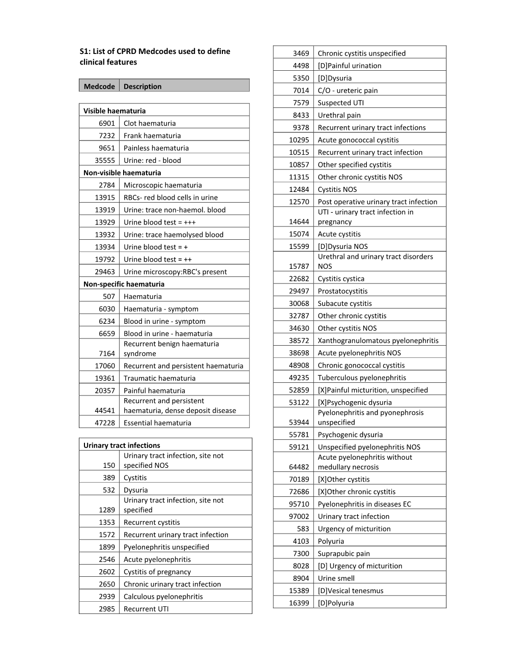 List of CPRD Medcodes Used to Define Clinical Features