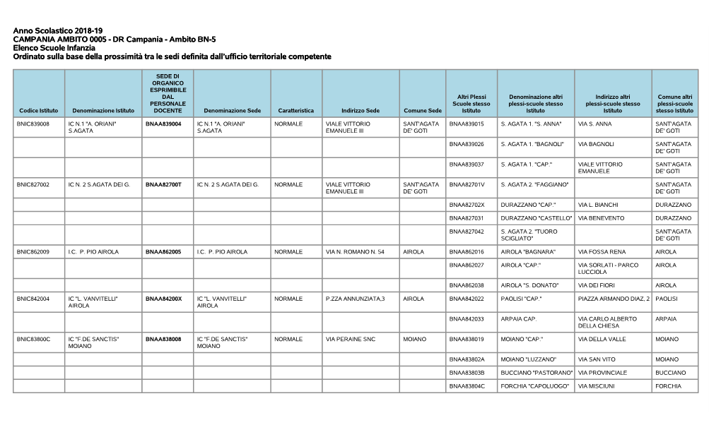 Ambito BN-5 Elenco Scuole Infanzia Ordinato Sulla Base Della Prossimità Tra Le Sedi Definita Dall’Ufficio Territoriale Competente