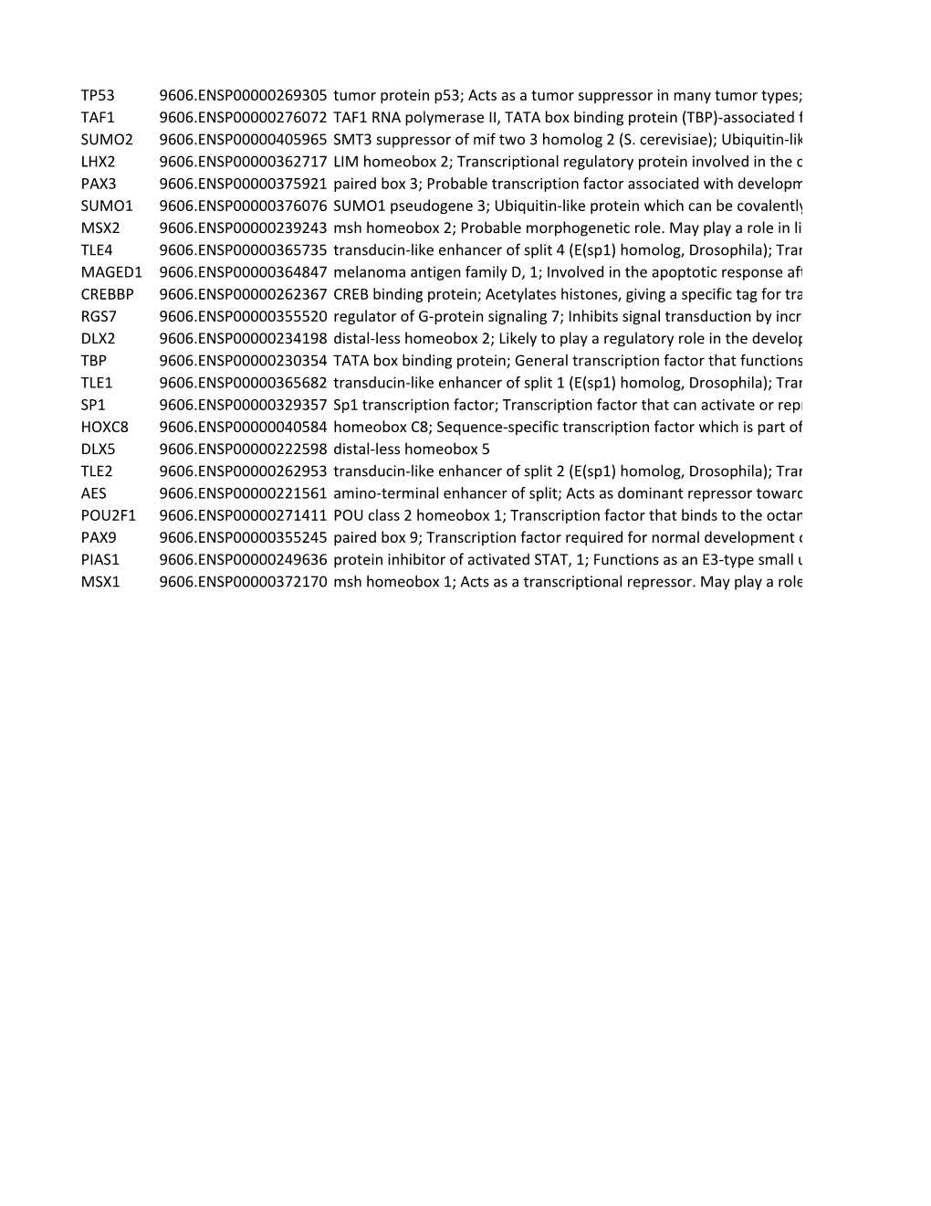 TP53 9606.ENSP00000269305 Tumor Protein P53; Acts As a Tumor