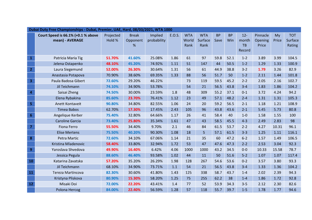 Dubai, Premier, UAE, Hard, 08/03/2021, WTA 1000 Court Speed Is 66.1% (+0.1 % Above Projected Break Implied E.O.S