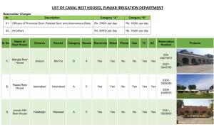 LIST of CANAL REST HOUSES, PUNJAB IRRIGATION DEPARTMENT Reservation Charges: Sr