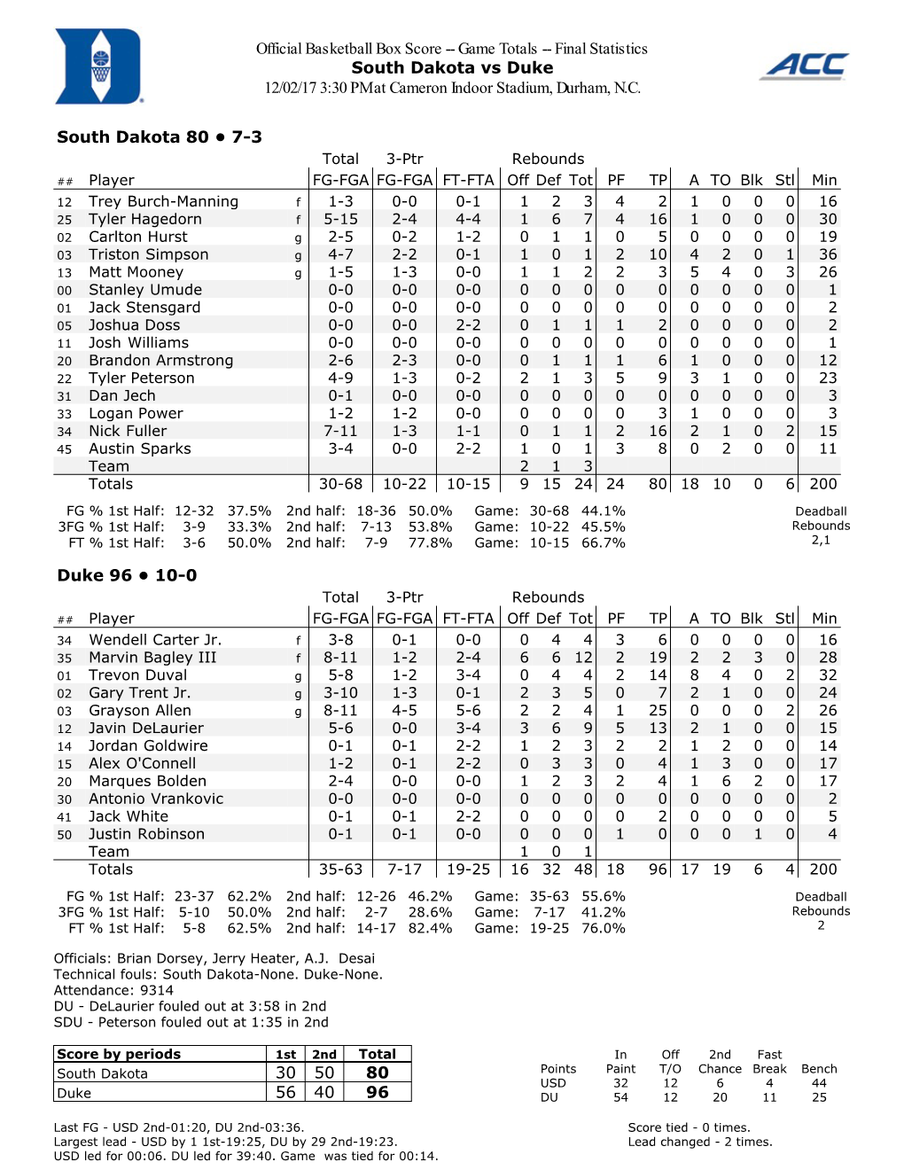 Official Basketball Box Score -- Game Totals -- Final Statistics South Dakota Vs Duke 12/02/17 3:30 PM at Cameron Indoor Stadium, Durham, N.C