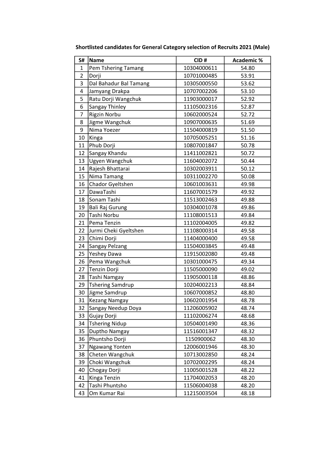 Shortlisted Candidates for General Category Selection of Recruits 2021 (Male)