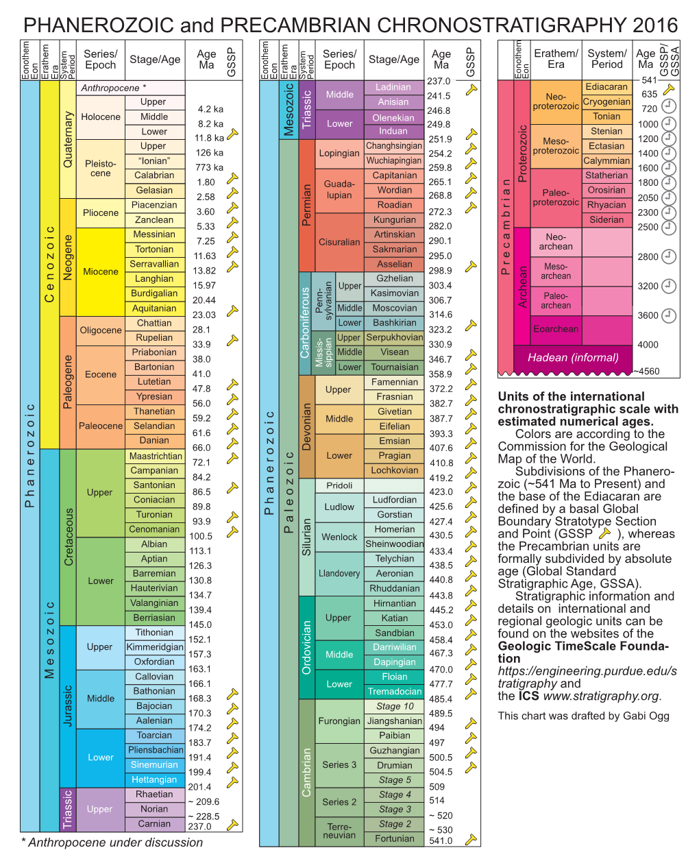 PHANEROZOIC and PRECAMBRIAN CHRONOSTRATIGRAPHY 2016