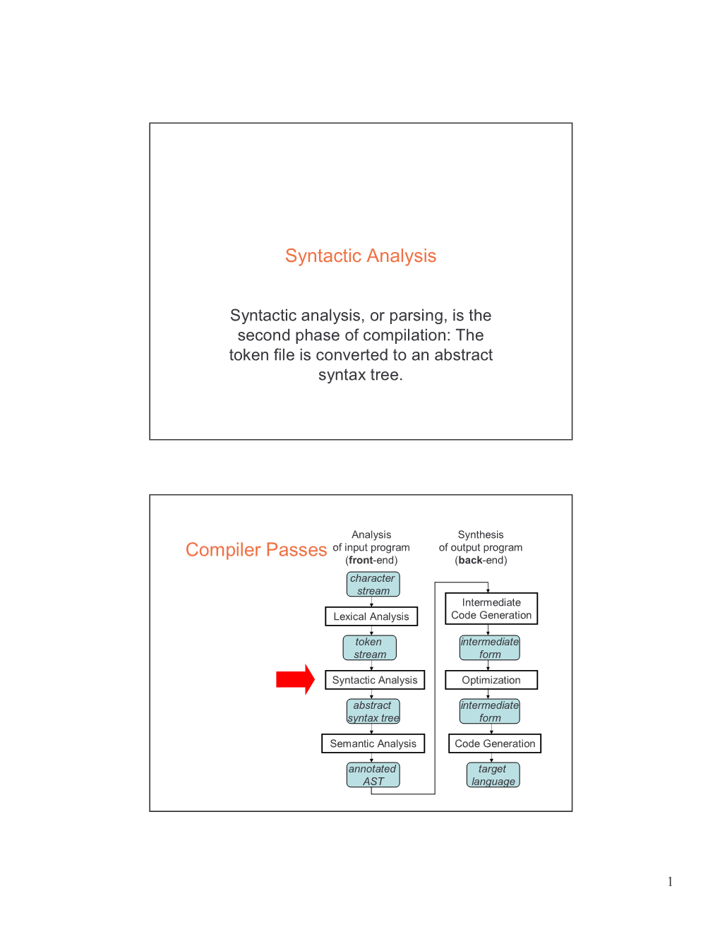 Syntactic Analysis, Or Parsing, Is the Second Phase of Compilation: the Token File Is Converted to an Abstract Syntax Tree