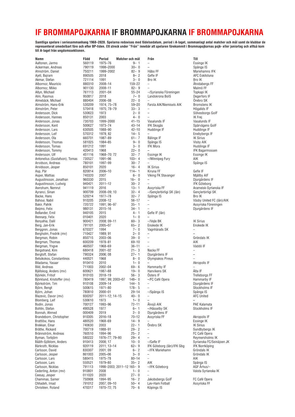 Spelare A-Ö 1968-2020