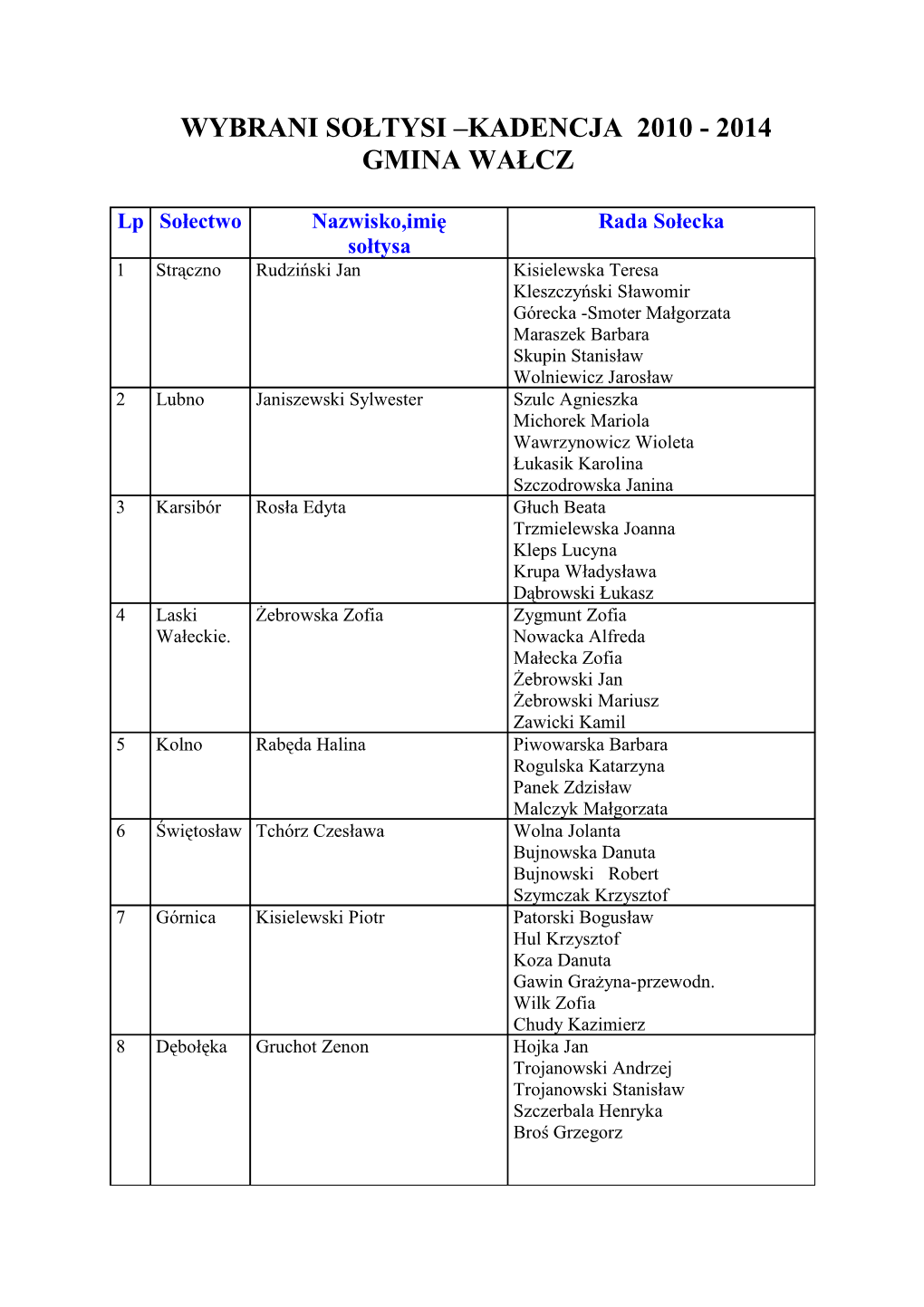 Wybrani Sołtysi –Kadencja 2010 - 2014 Gmina Wałcz
