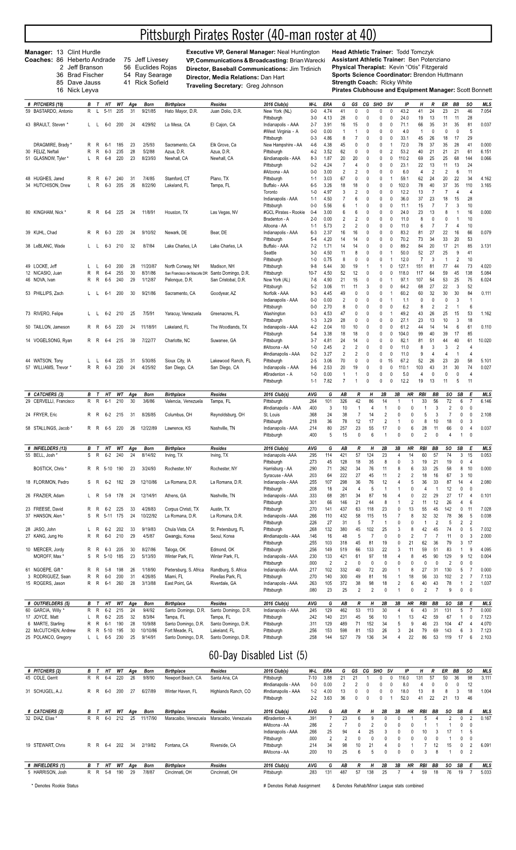 Pittsburgh Pirates Roster (40-Man Roster at 40)