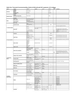 Daikin One+ Thermostat Commissioning Menu Outline For