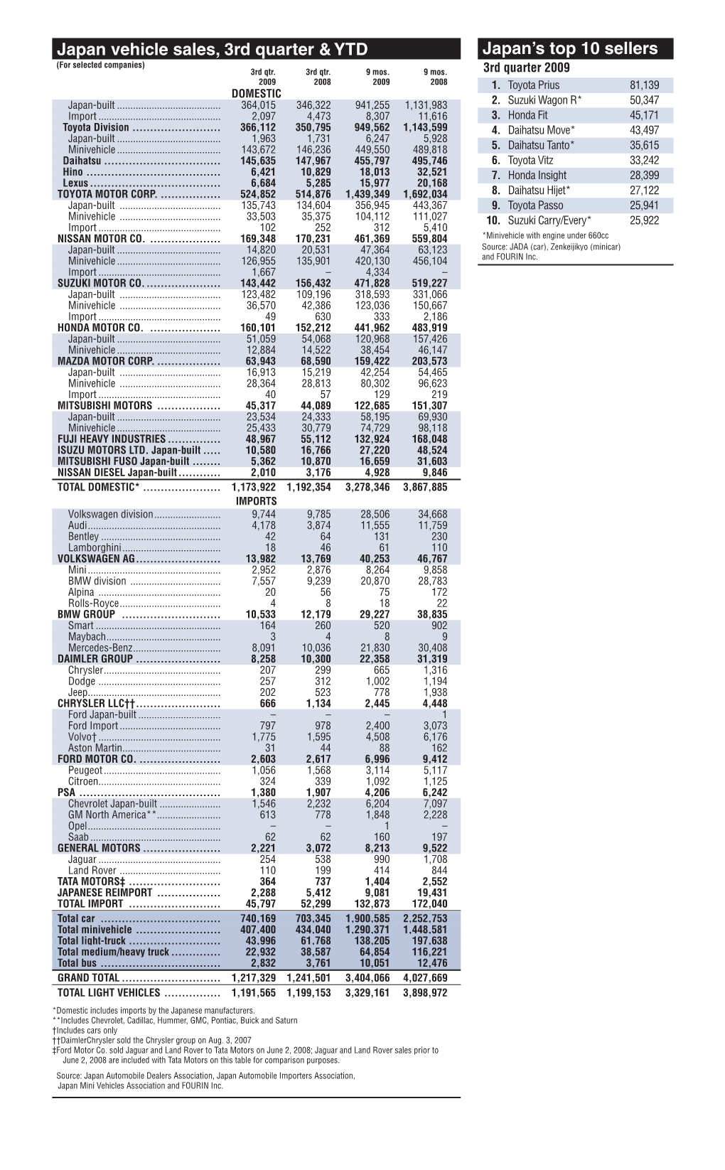 Q3 09 Japan Sales.Qxp