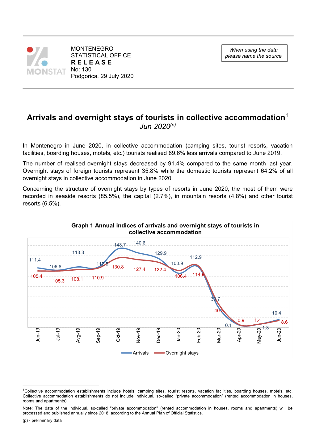 Arrivals and Overnight Stays of Tourists in Collective Accommodation1 Jun 2020(P)