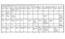 1- Summary Table of Gag, (Mycteroperca Microlepis) Life