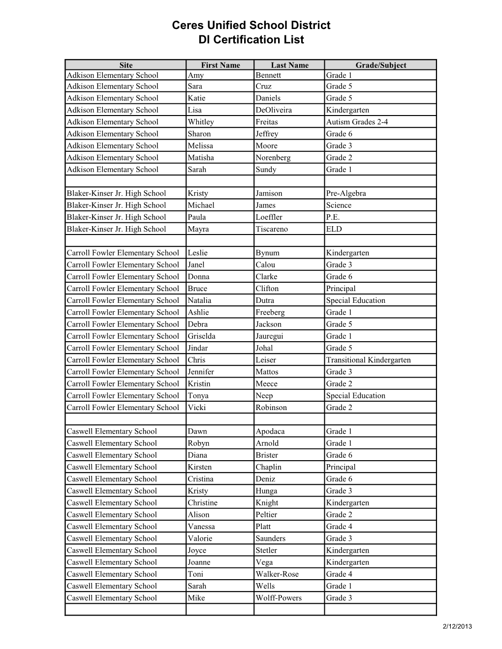 Ceres Unified School District DI Certification List