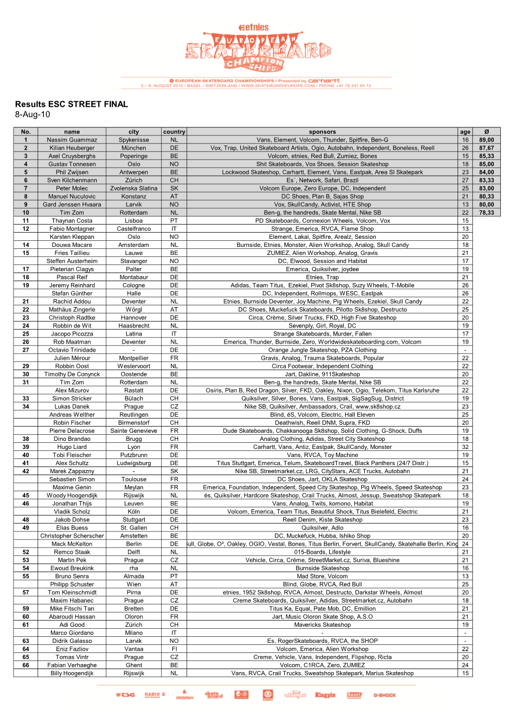 2010-Esc-Results Street Final