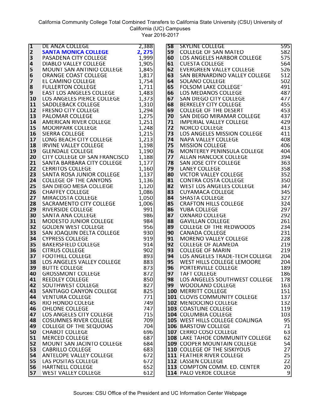1 De Anza College 2,388 58 Skyline College 595 2 Santa
