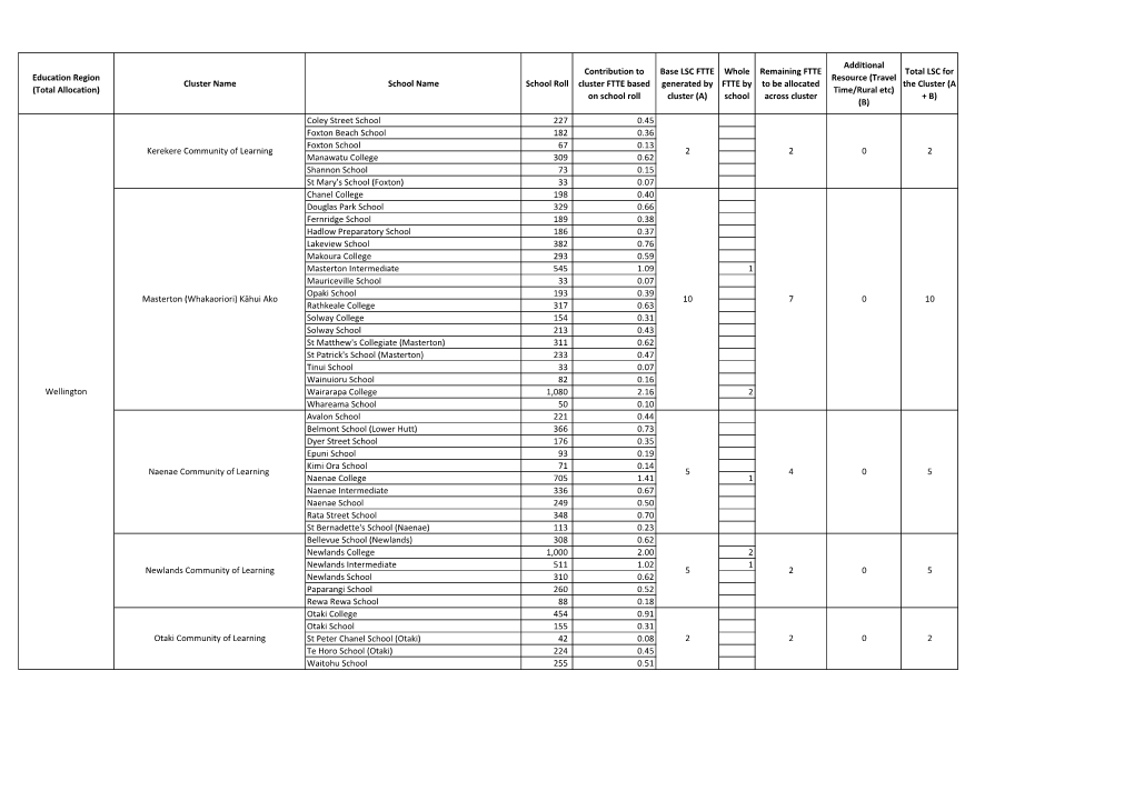 Education Region (Total Allocation) Cluster Name School Name School