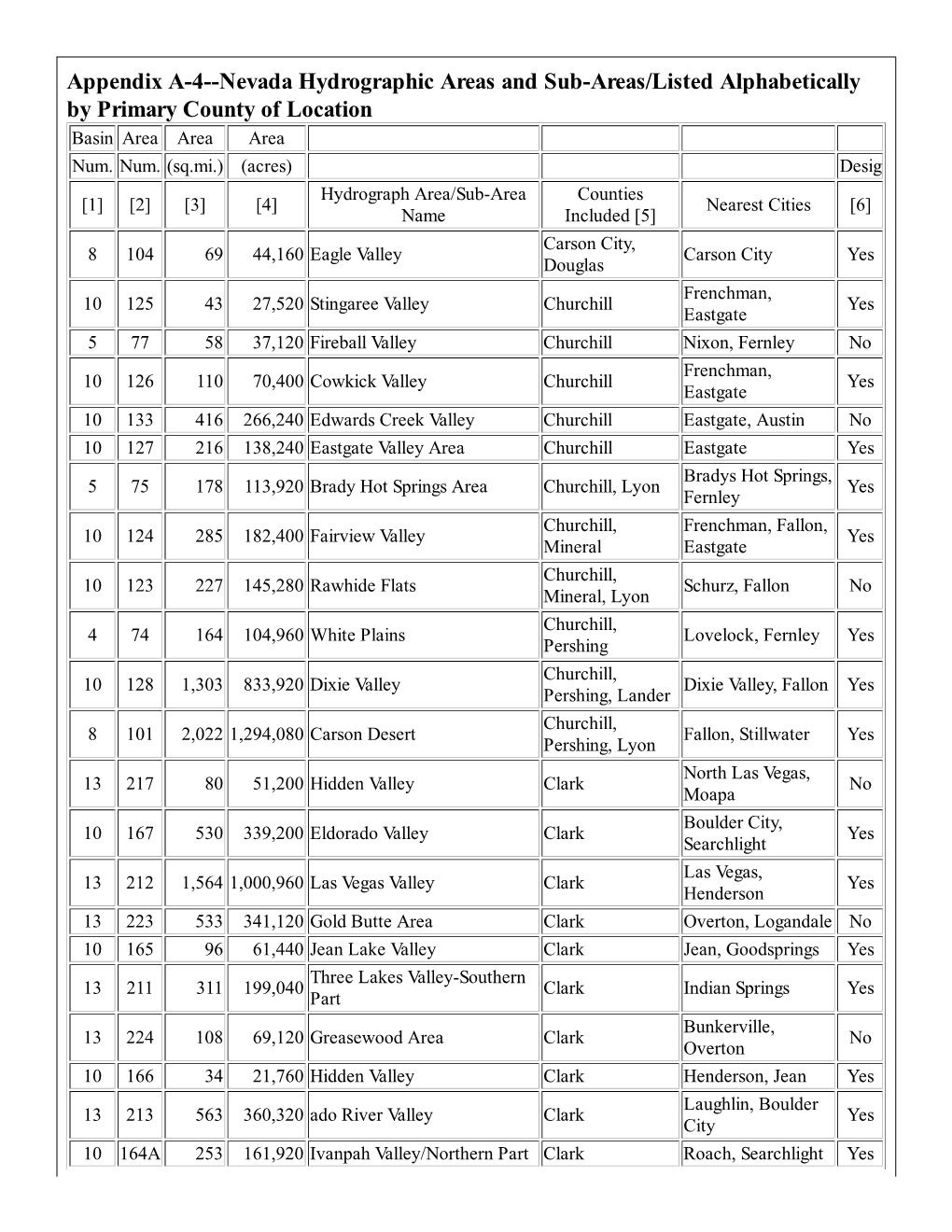 Nevada Hydrographic Areas and Sub-Areas/Listed Alphabetically by Primary County of Location Basin Area Area Area Num