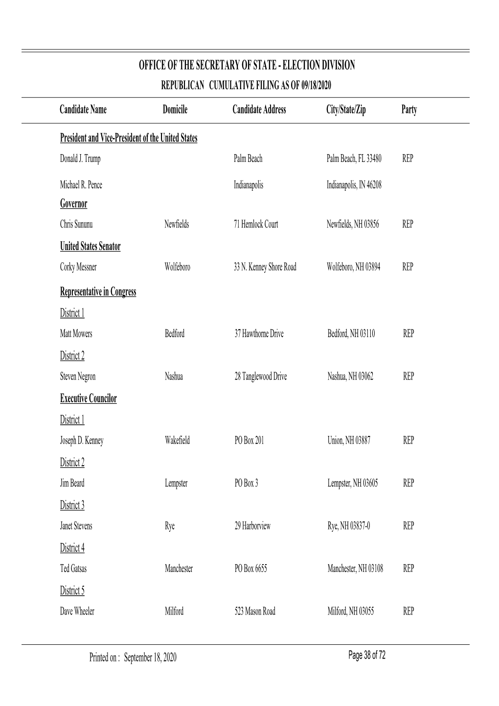 OFFICE of the SECRETARY of STATE - ELECTION DIVISION REPUBLICAN CUMULATIVE FILING AS of 09/18/2020 Candidate Name Domicile Candidate Address City/State/Zip Party