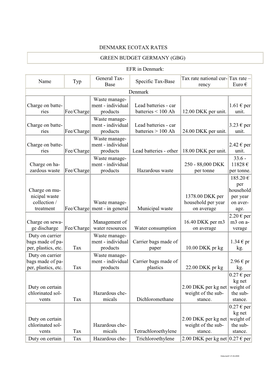 Denmark Ecotax Rates Green Budget Germany (Gbg)