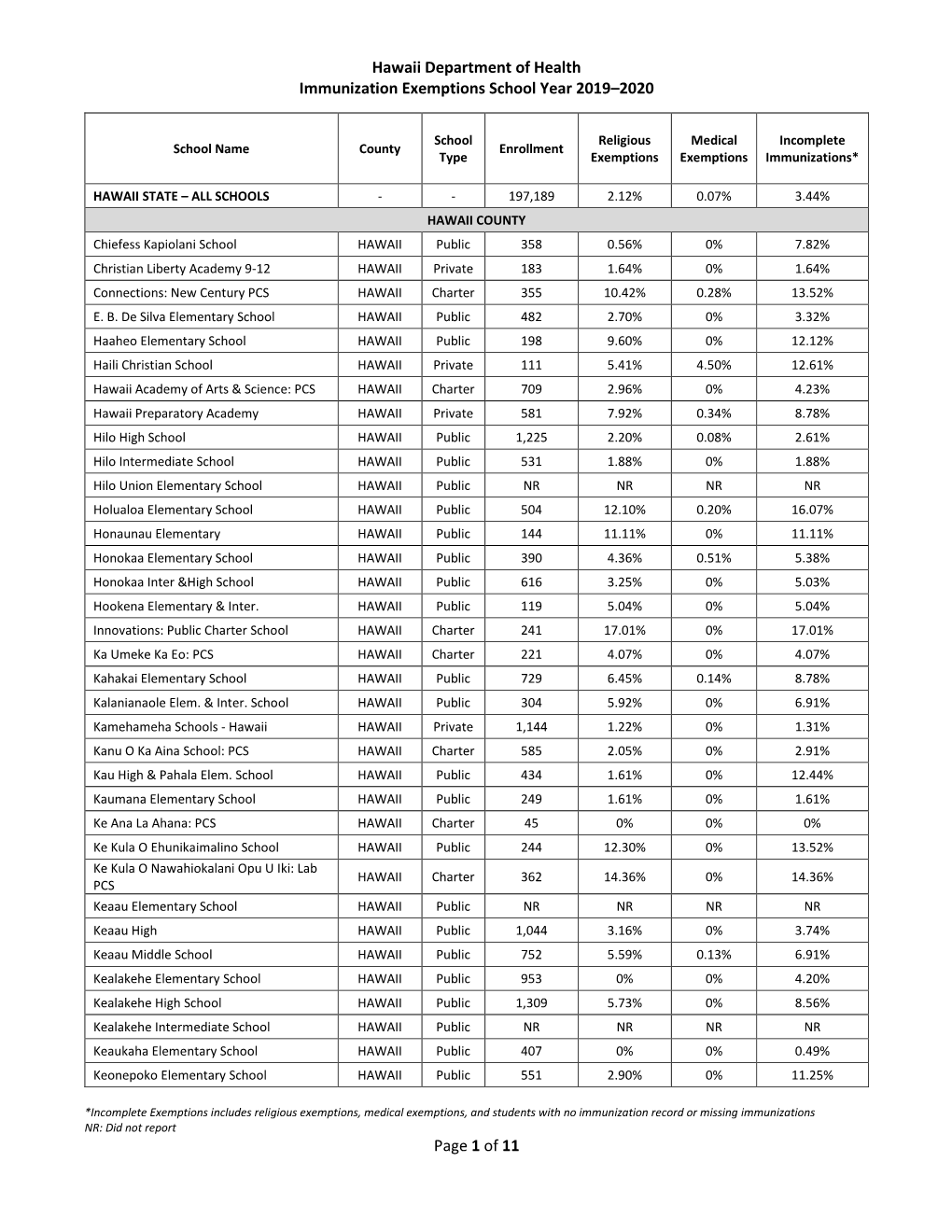 Hawaii Department of Health Immunization Exemptions School Year 2019–2020