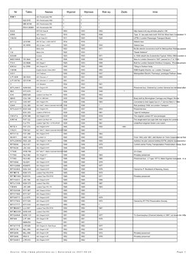 Nr Tablic Nazwa Wyprod Wprowa Rok Wy Zezło Inne