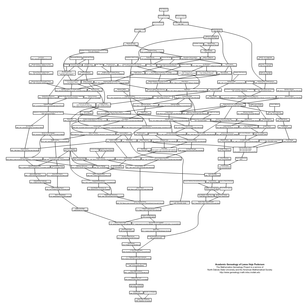 Academic Genealogy of Lasse Heje Pedersen