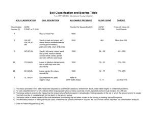 Soil Classification and Bearing Table from CFR* 3285.202 - Manufactured Housing Installation
