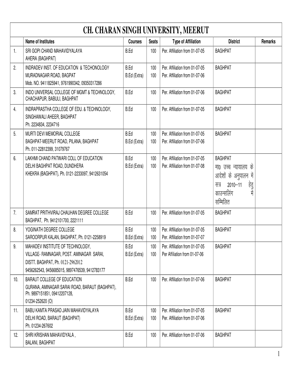 CH. CHARAN SINGH UNIVERSITY, MEERUT Name of Institutes Courses Seats Type of Affiliation District Remarks 1