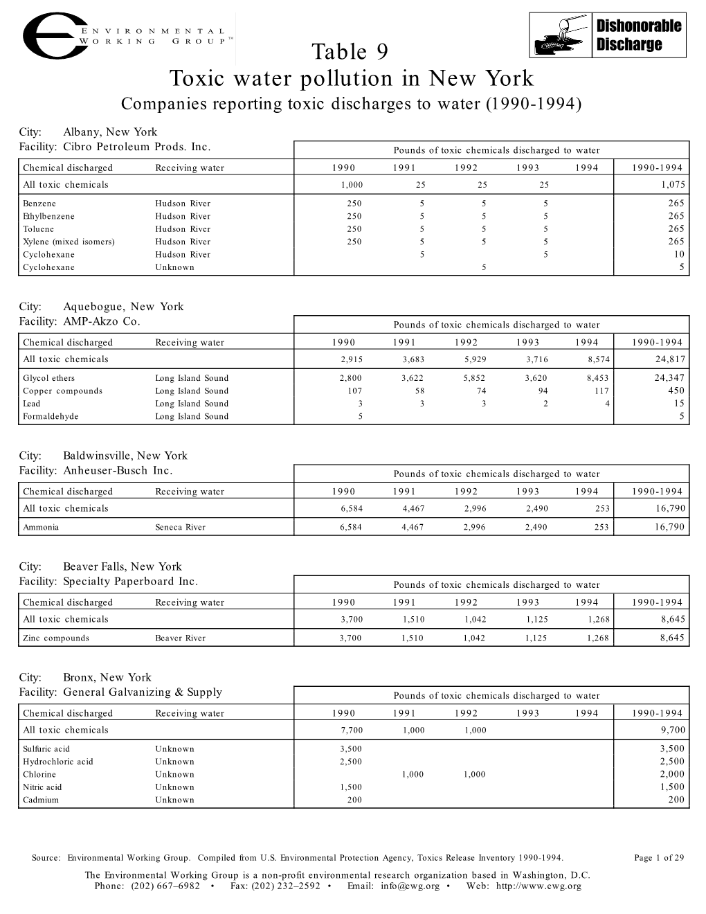 Toxic Water Pollution in New York Table 9