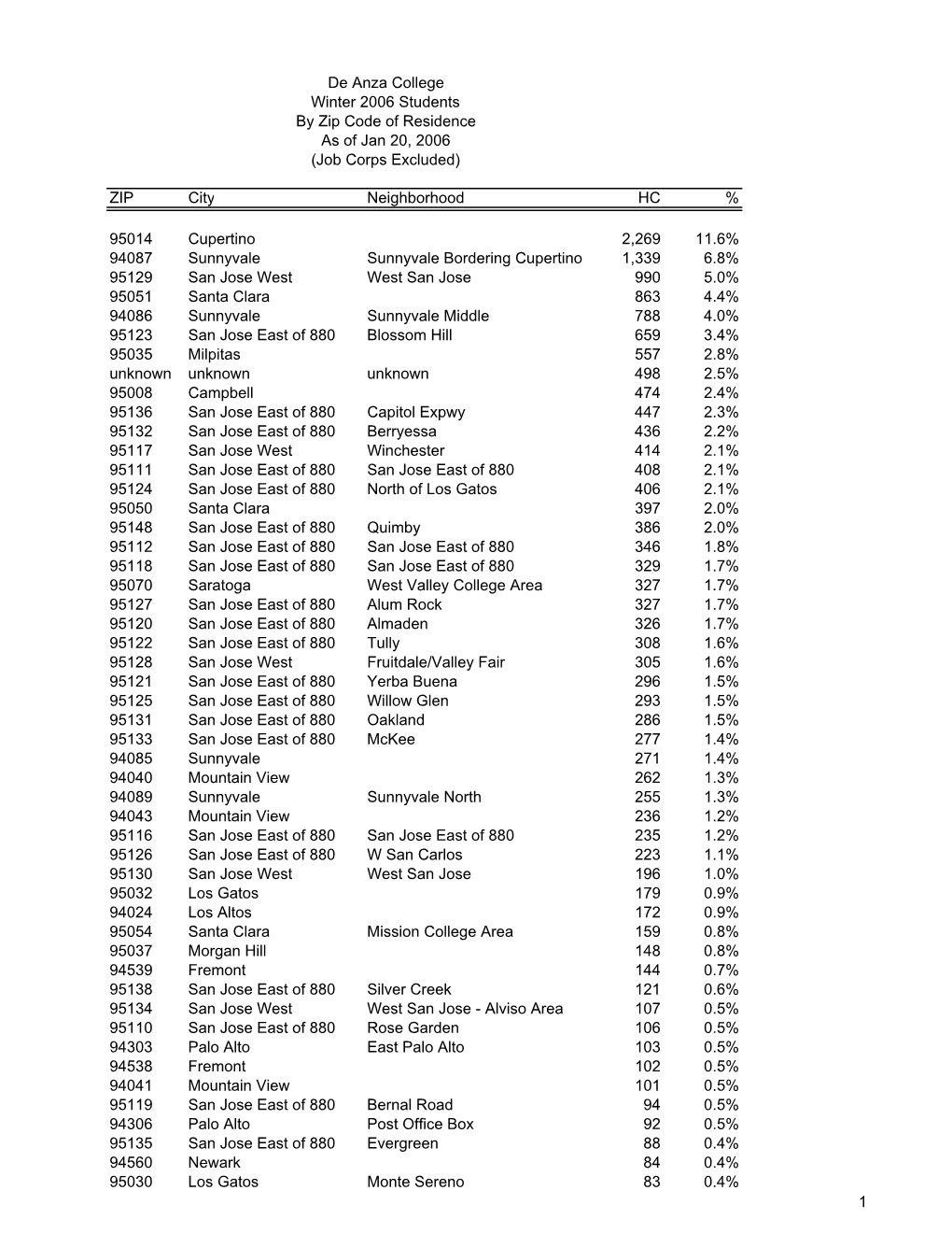 Students by Zip Code of Residence As of Jan 20, 2006 (Job Corps Excluded)