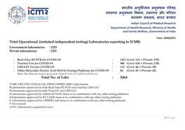 (Initiated Independent Testing) Laboratories Reporting to ICMR