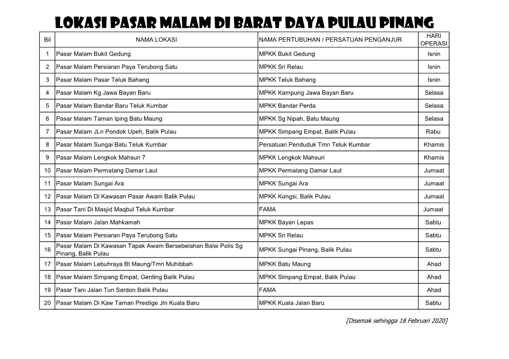 LOKASI PASAR MALAM DI BARAT DAYA PULAU PINANG HARI Bil NAMA LOKASI NAMA PERTUBUHAN / PERSATUAN PENGANJUR OPERASI 1 Pasar Malam Bukit Gedung MPKK Bukit Gedung Isnin