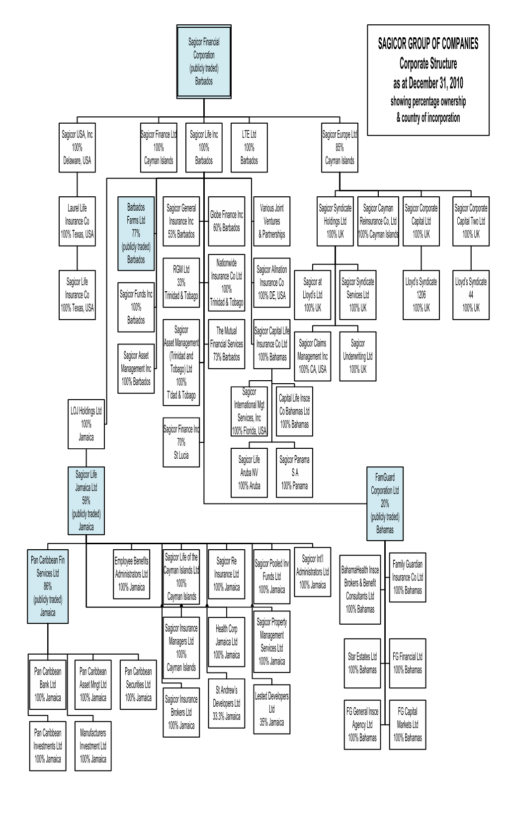 Visio-2010 December 31 Sagicor Corporate Chart.Vsd