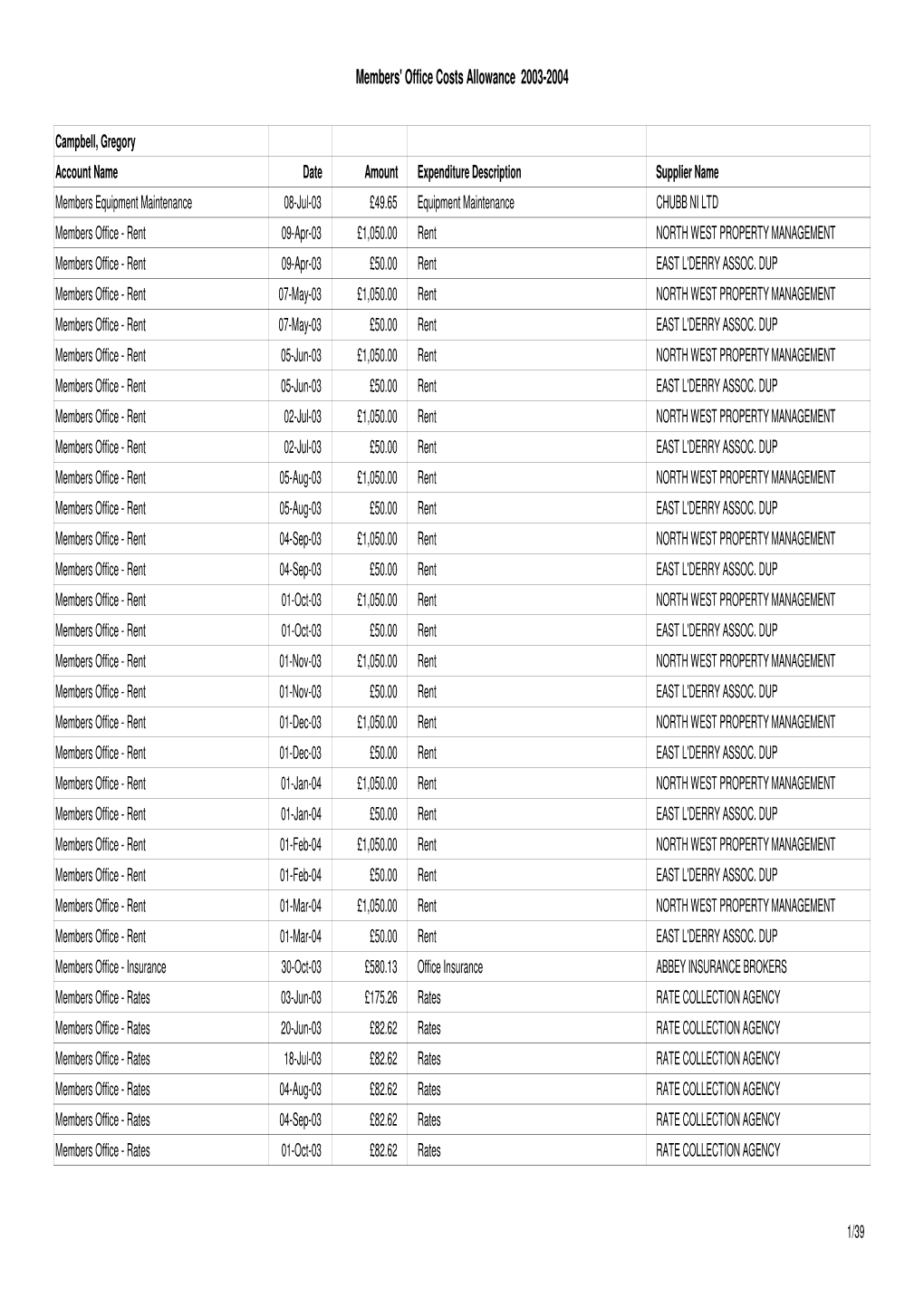 Members' Office Costs Allowance 2003-2004