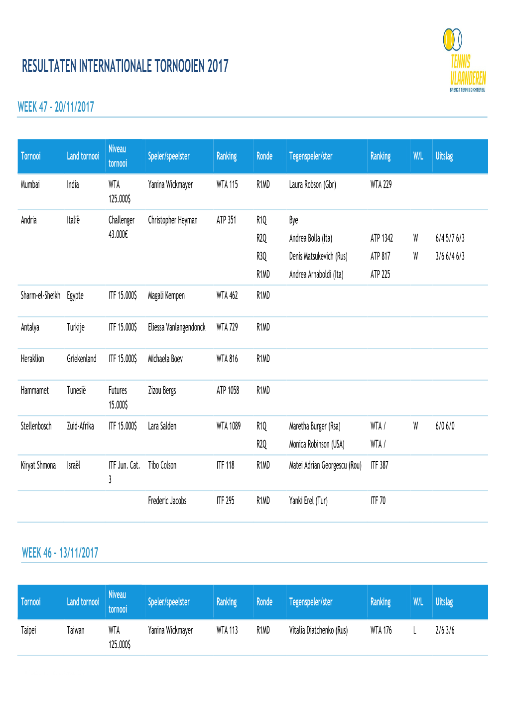 Resultaten Internationale Tornooien 2017