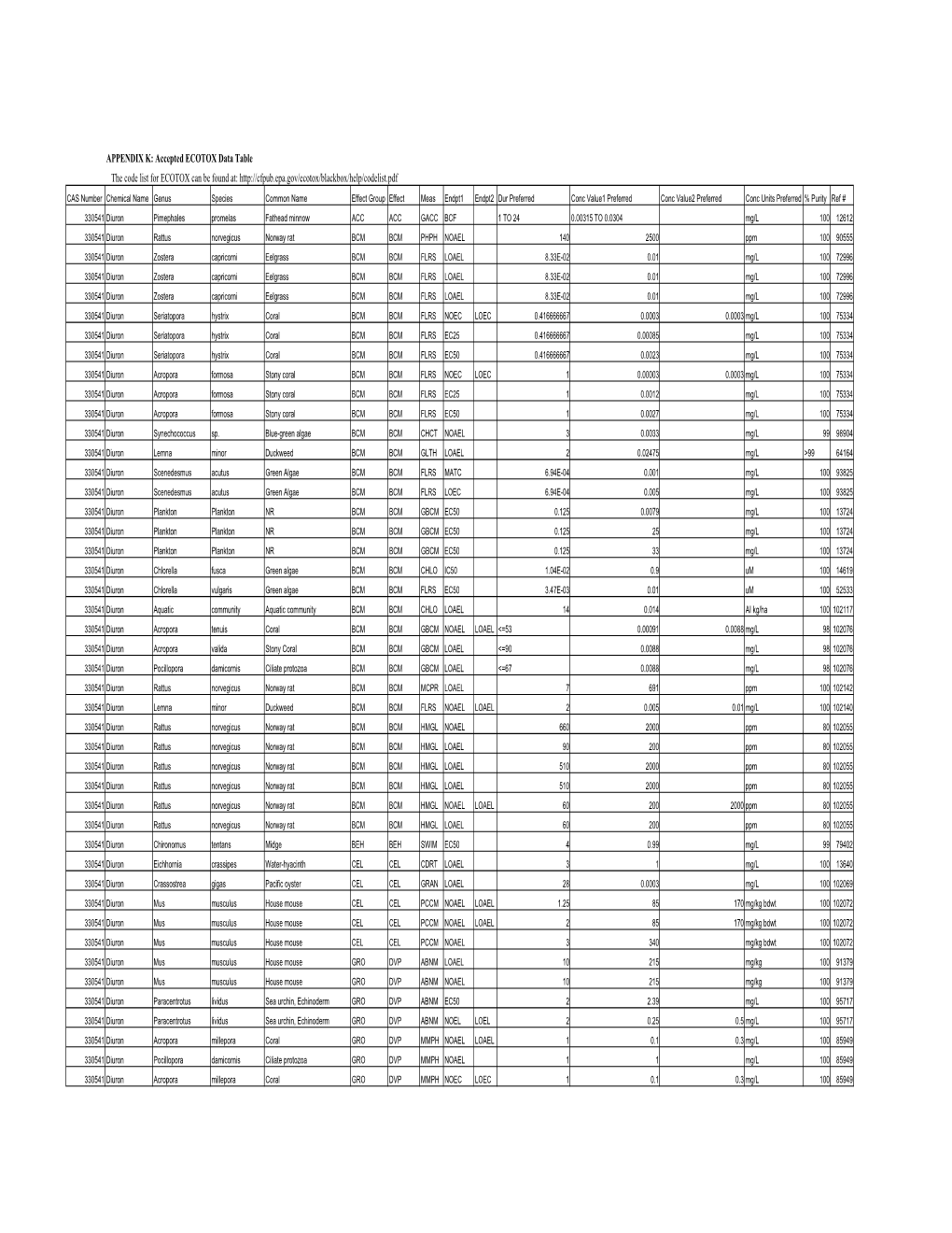 APPENDIX K: Accepted ECOTOX Data Table